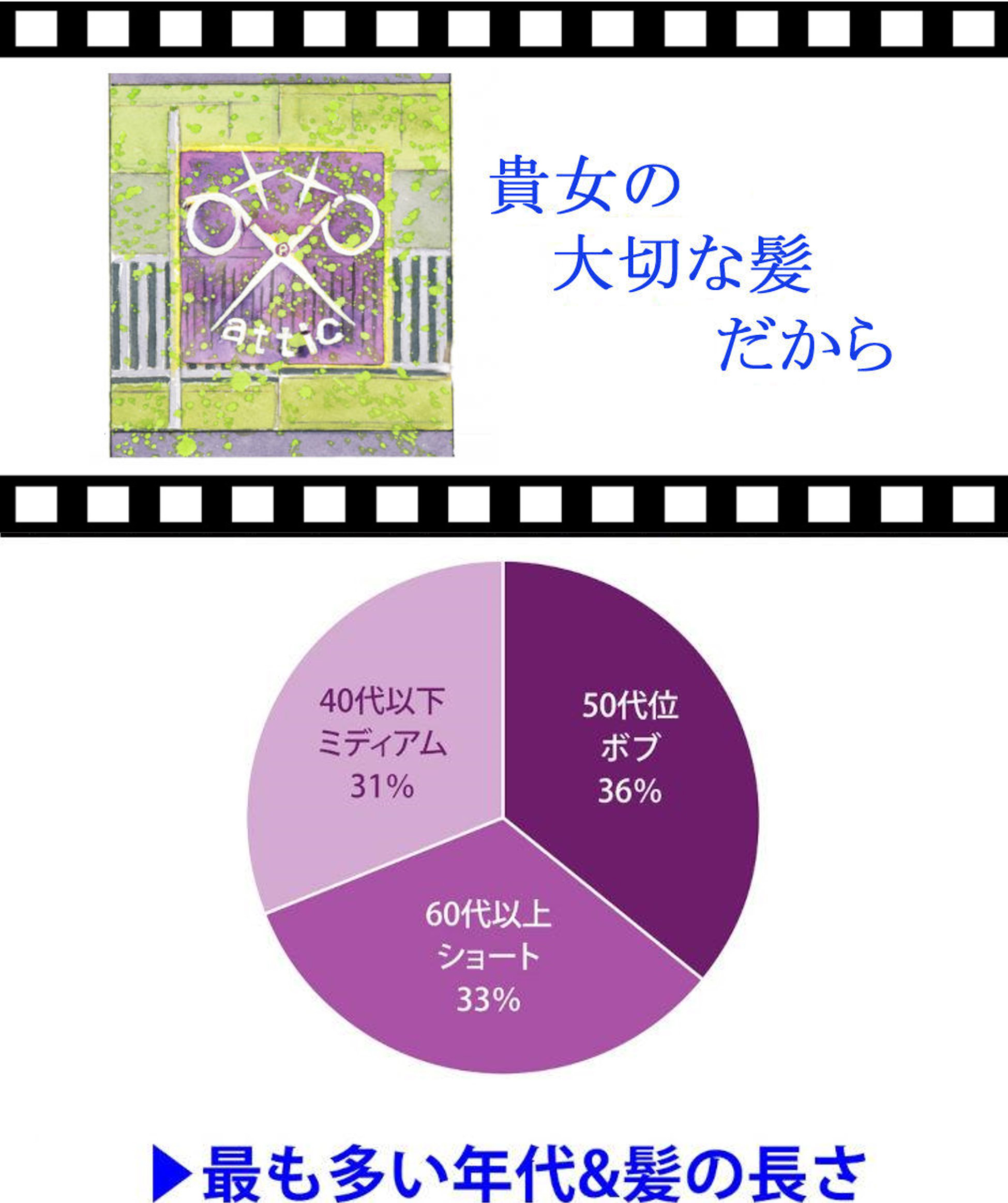 ▶最も多い年代&髪の長さ